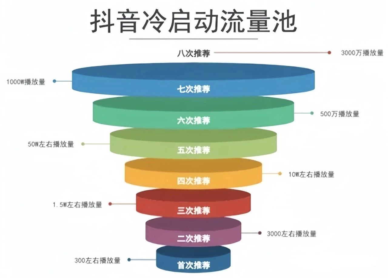 抖音黑科技-那些你不知道的起号秘密！