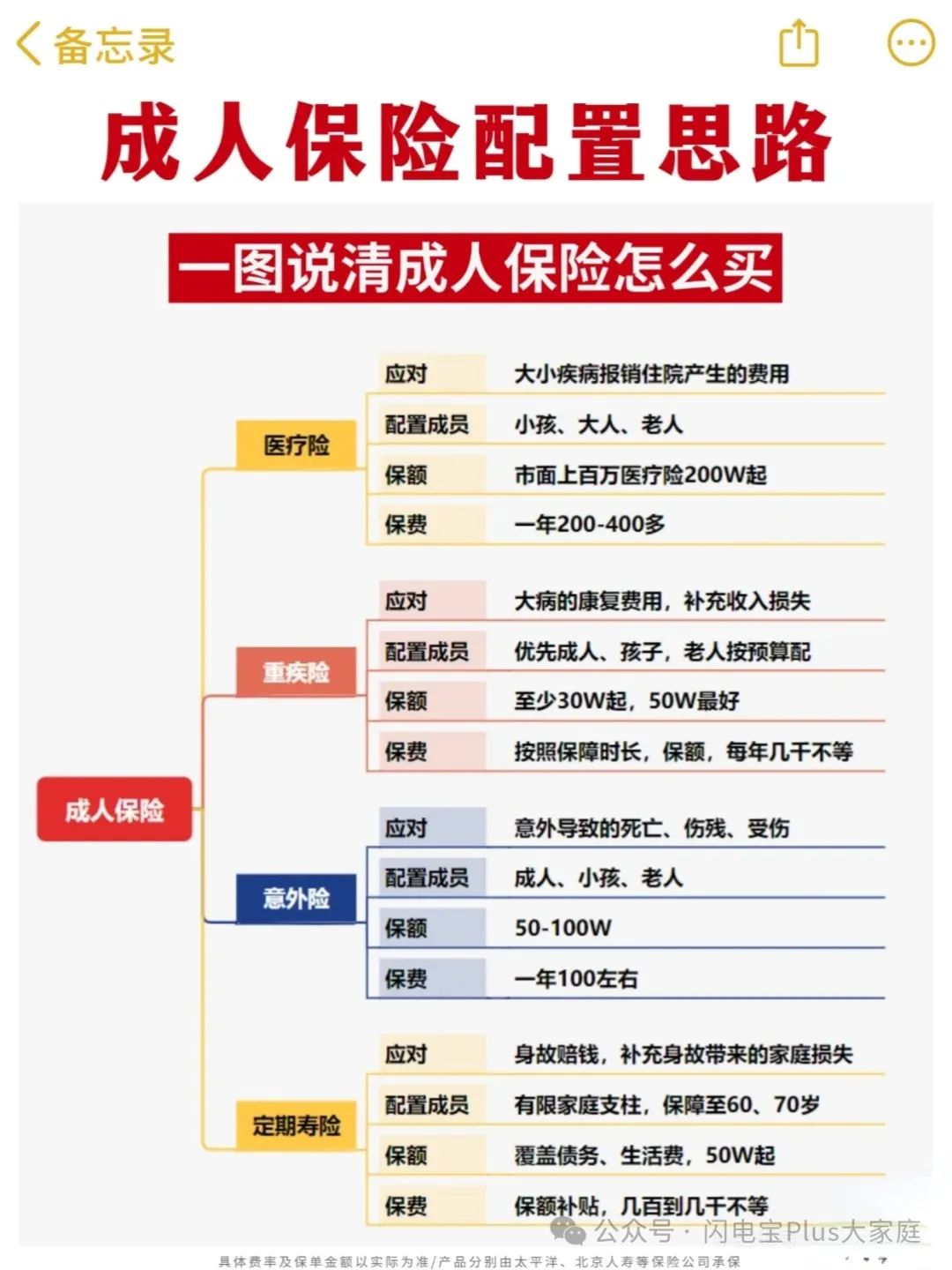 成人保险配置攻略，一图说明成人保险怎么买？