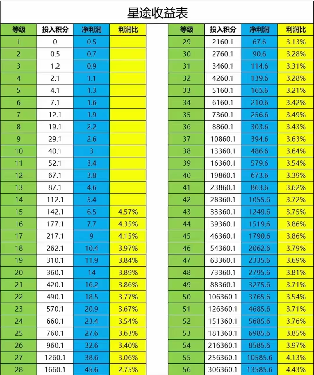 一个月回本 月入8000+ 星途 不锁仓 随进随出
